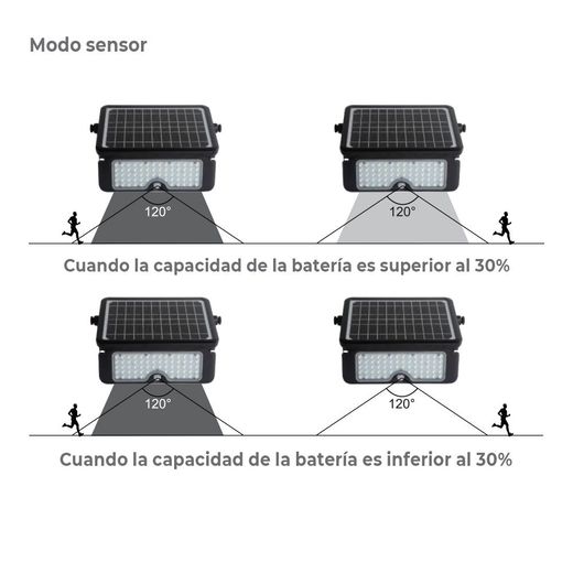 Aplique Solar 10W 1150Lm Recargable. Sensor Presencia (2-8M) Color Negro 27,5X19,6Cm Edm