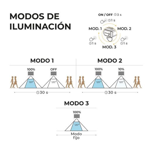Aplique Solar Led 6W 720Lm 6.500K Con Sensor Crepuscular Y Movimiento. Punto De Luz Extraíble. Color Negro Edm